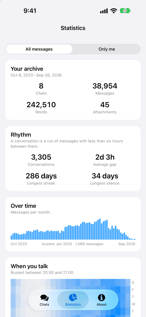 Statistics for the archive: chats, messages, words, rhythm and messages over time.